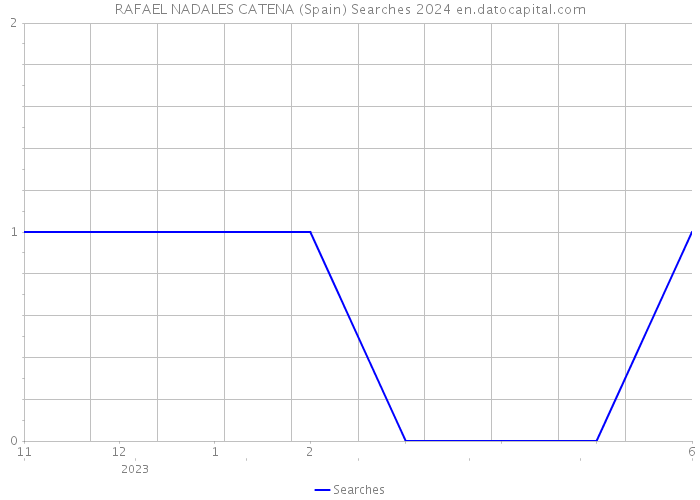 RAFAEL NADALES CATENA (Spain) Searches 2024 