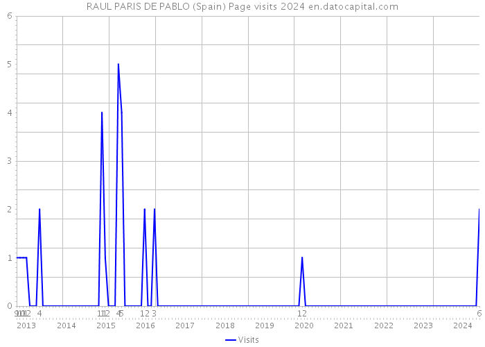 RAUL PARIS DE PABLO (Spain) Page visits 2024 