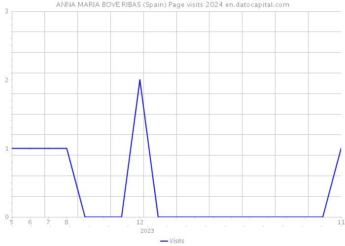 ANNA MARIA BOVE RIBAS (Spain) Page visits 2024 