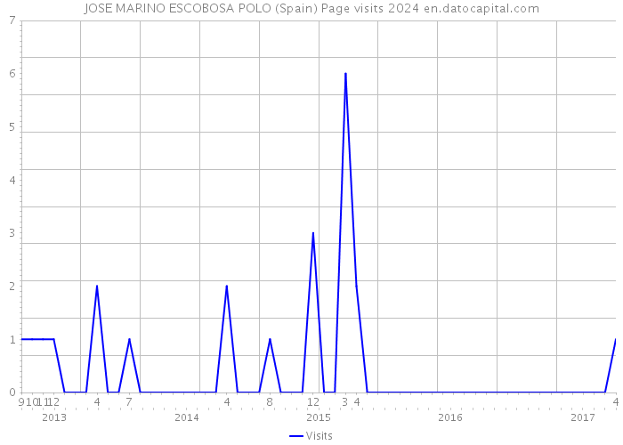 JOSE MARINO ESCOBOSA POLO (Spain) Page visits 2024 