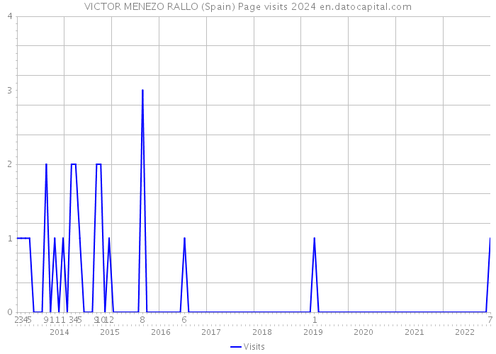 VICTOR MENEZO RALLO (Spain) Page visits 2024 
