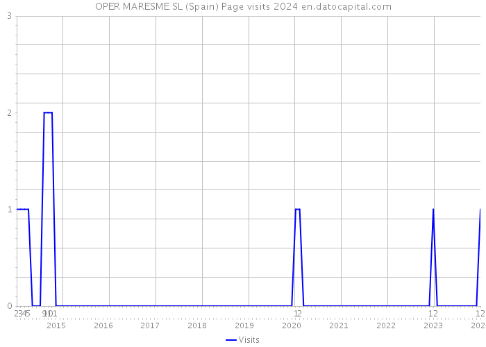 OPER MARESME SL (Spain) Page visits 2024 