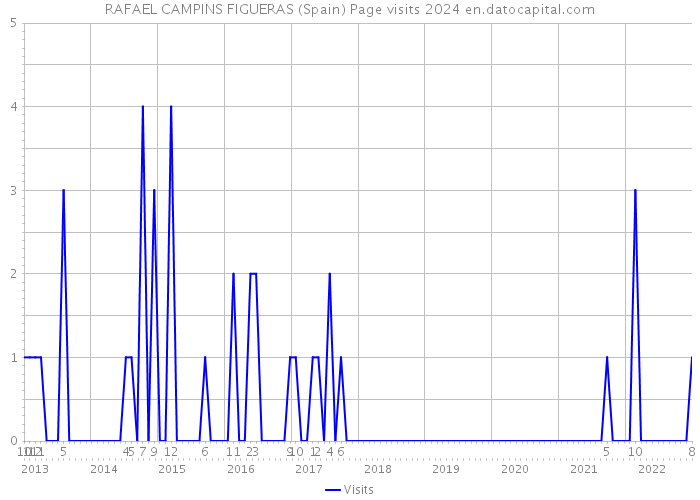 RAFAEL CAMPINS FIGUERAS (Spain) Page visits 2024 