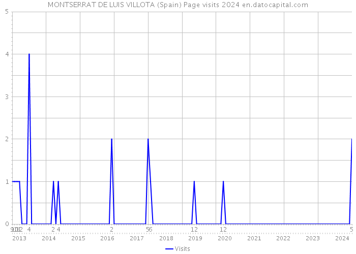 MONTSERRAT DE LUIS VILLOTA (Spain) Page visits 2024 