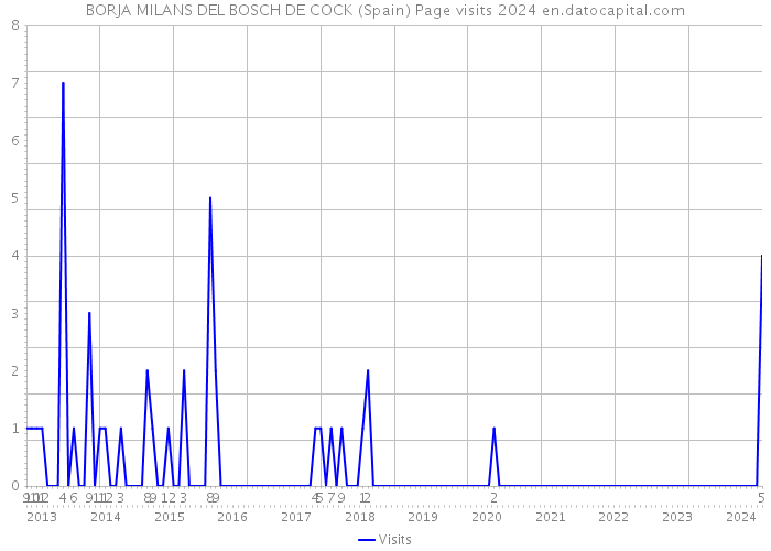 BORJA MILANS DEL BOSCH DE COCK (Spain) Page visits 2024 