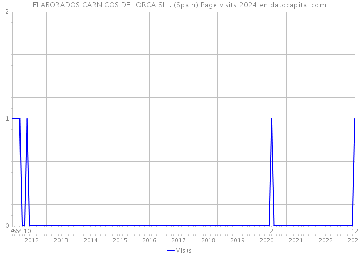 ELABORADOS CARNICOS DE LORCA SLL. (Spain) Page visits 2024 