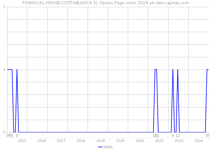 FINANCIAL HOUSE COSTABLANCA SL (Spain) Page visits 2024 