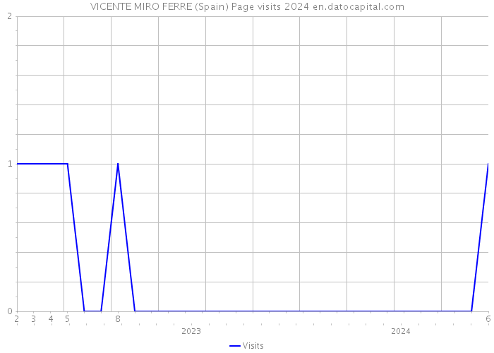 VICENTE MIRO FERRE (Spain) Page visits 2024 