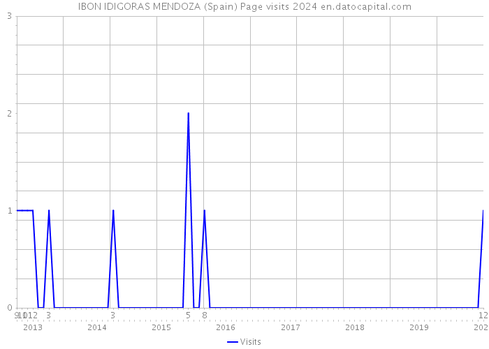 IBON IDIGORAS MENDOZA (Spain) Page visits 2024 