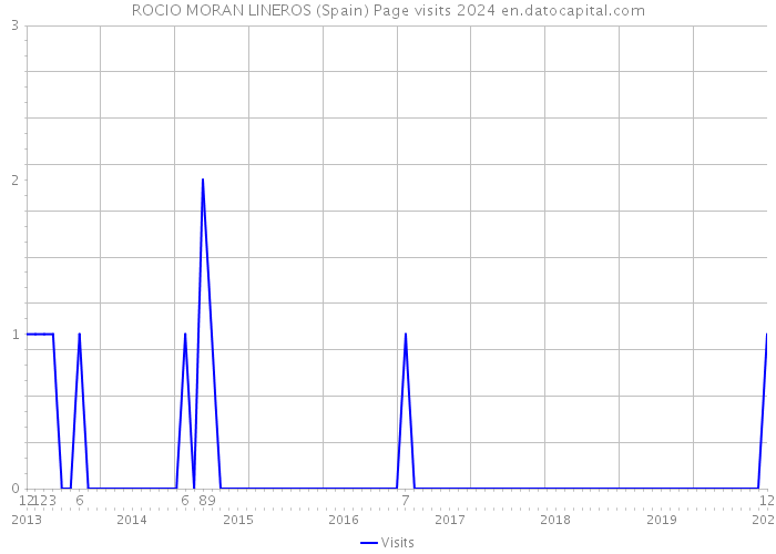 ROCIO MORAN LINEROS (Spain) Page visits 2024 