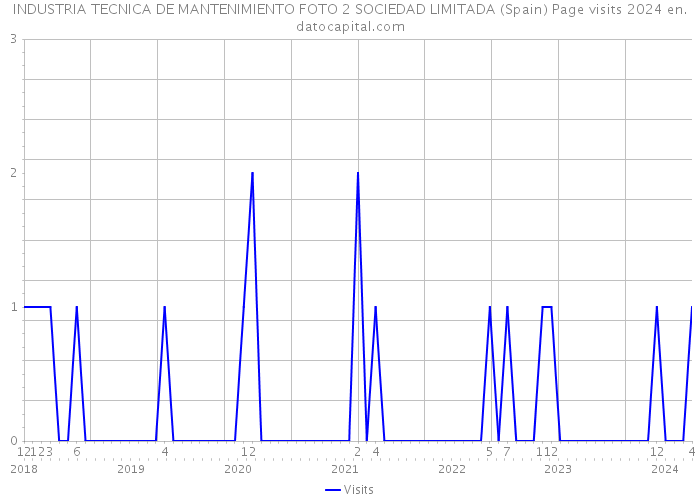 INDUSTRIA TECNICA DE MANTENIMIENTO FOTO 2 SOCIEDAD LIMITADA (Spain) Page visits 2024 