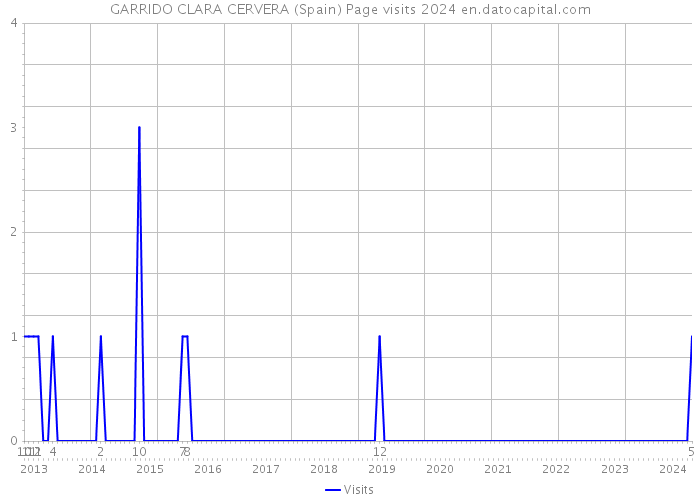 GARRIDO CLARA CERVERA (Spain) Page visits 2024 