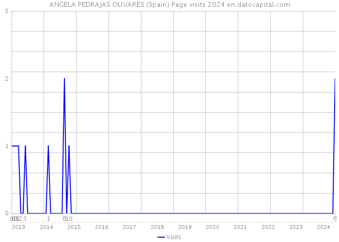 ANGELA PEDRAJAS OLIVARES (Spain) Page visits 2024 