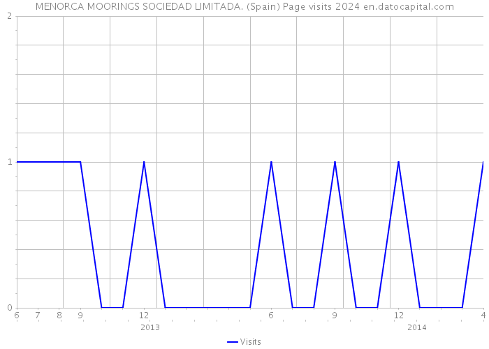 MENORCA MOORINGS SOCIEDAD LIMITADA. (Spain) Page visits 2024 
