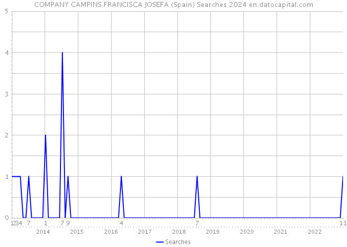 COMPANY CAMPINS FRANCISCA JOSEFA (Spain) Searches 2024 