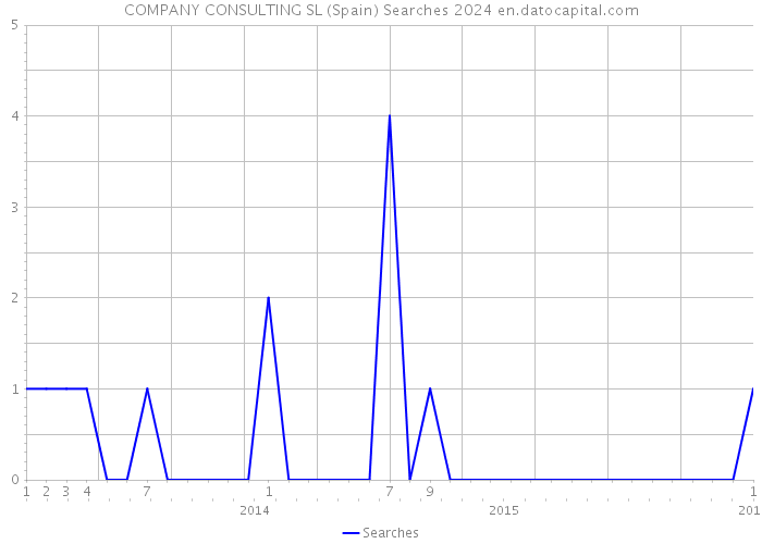 COMPANY CONSULTING SL (Spain) Searches 2024 