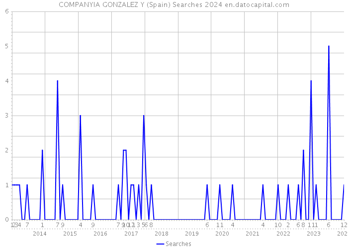 COMPANYIA GONZALEZ Y (Spain) Searches 2024 