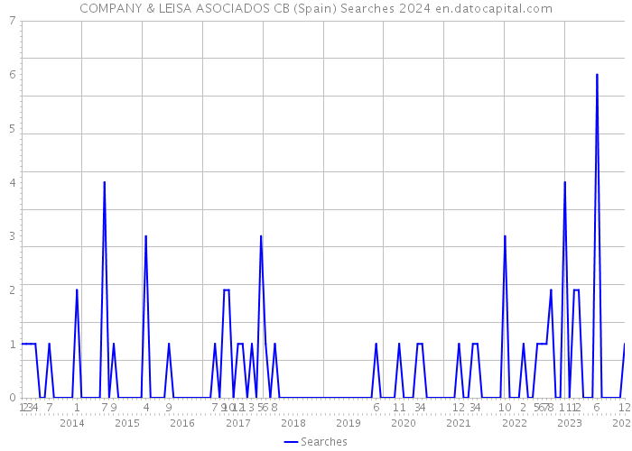 COMPANY & LEISA ASOCIADOS CB (Spain) Searches 2024 