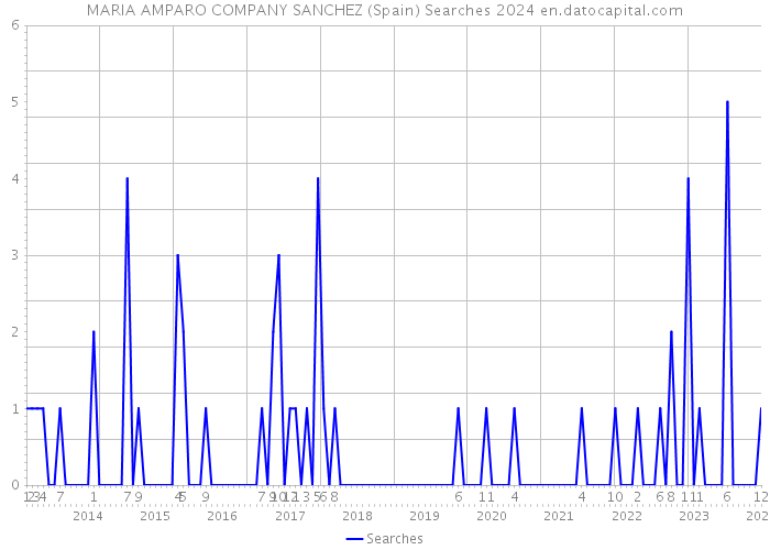 MARIA AMPARO COMPANY SANCHEZ (Spain) Searches 2024 