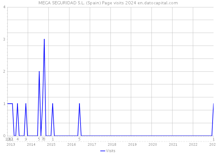 MEGA SEGURIDAD S.L. (Spain) Page visits 2024 