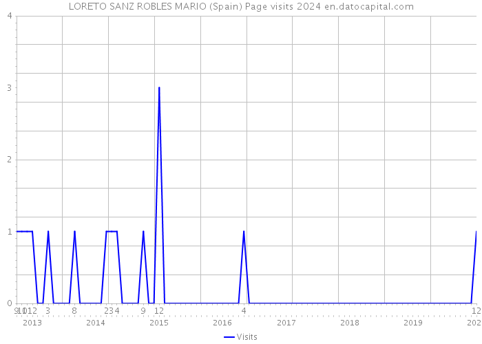 LORETO SANZ ROBLES MARIO (Spain) Page visits 2024 