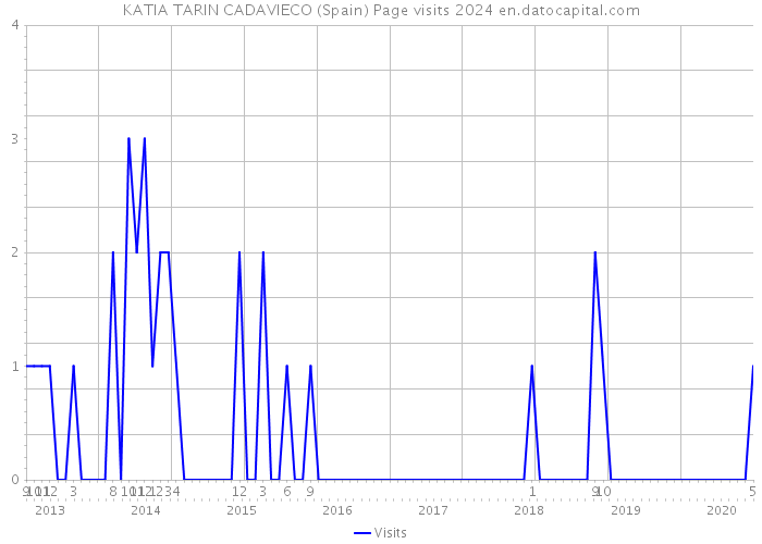 KATIA TARIN CADAVIECO (Spain) Page visits 2024 