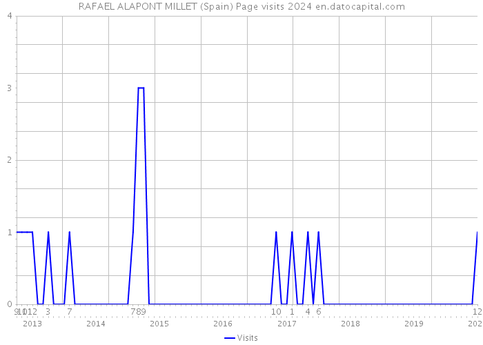 RAFAEL ALAPONT MILLET (Spain) Page visits 2024 