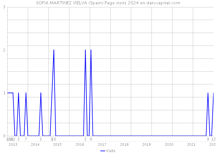 SOFIA MARTINEZ VIELVA (Spain) Page visits 2024 