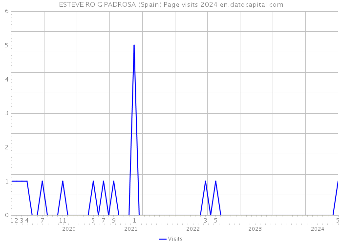 ESTEVE ROIG PADROSA (Spain) Page visits 2024 