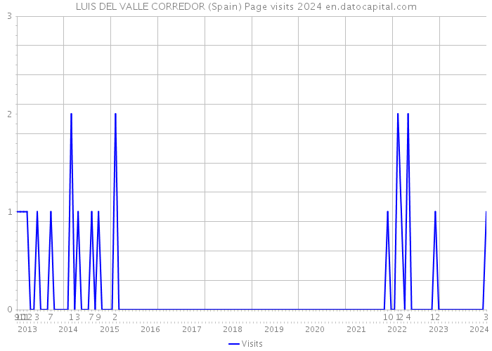 LUIS DEL VALLE CORREDOR (Spain) Page visits 2024 