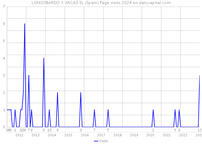 LONGOBARDO Y VACAS SL (Spain) Page visits 2024 