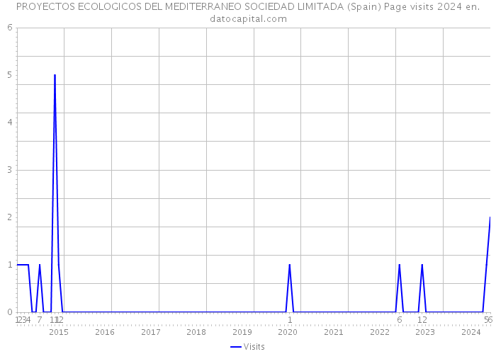 PROYECTOS ECOLOGICOS DEL MEDITERRANEO SOCIEDAD LIMITADA (Spain) Page visits 2024 