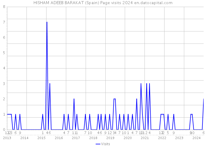 HISHAM ADEEB BARAKAT (Spain) Page visits 2024 