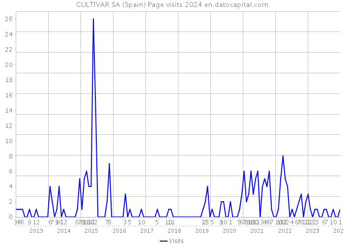 CULTIVAR SA (Spain) Page visits 2024 