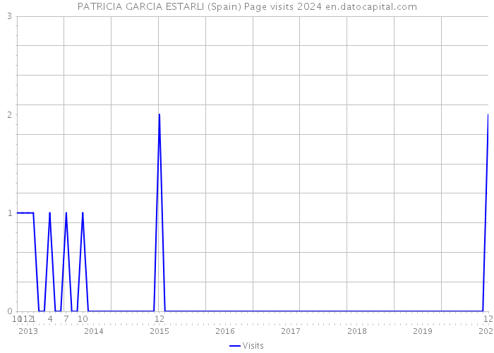 PATRICIA GARCIA ESTARLI (Spain) Page visits 2024 