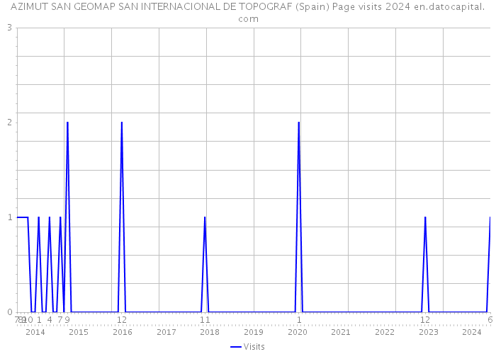 AZIMUT SAN GEOMAP SAN INTERNACIONAL DE TOPOGRAF (Spain) Page visits 2024 