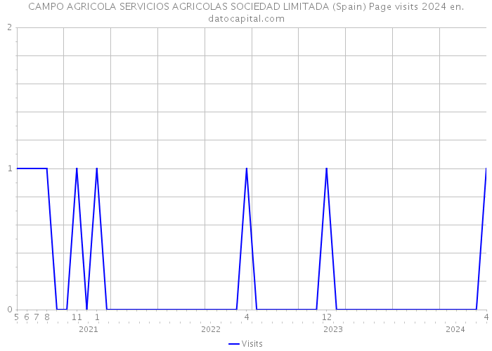 CAMPO AGRICOLA SERVICIOS AGRICOLAS SOCIEDAD LIMITADA (Spain) Page visits 2024 