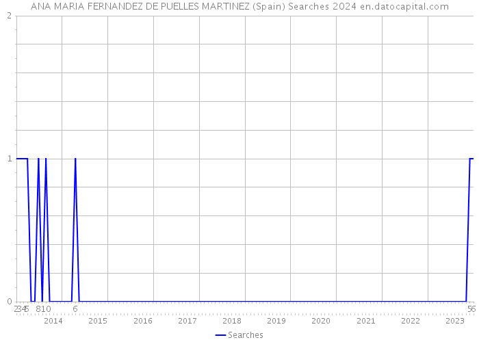 ANA MARIA FERNANDEZ DE PUELLES MARTINEZ (Spain) Searches 2024 