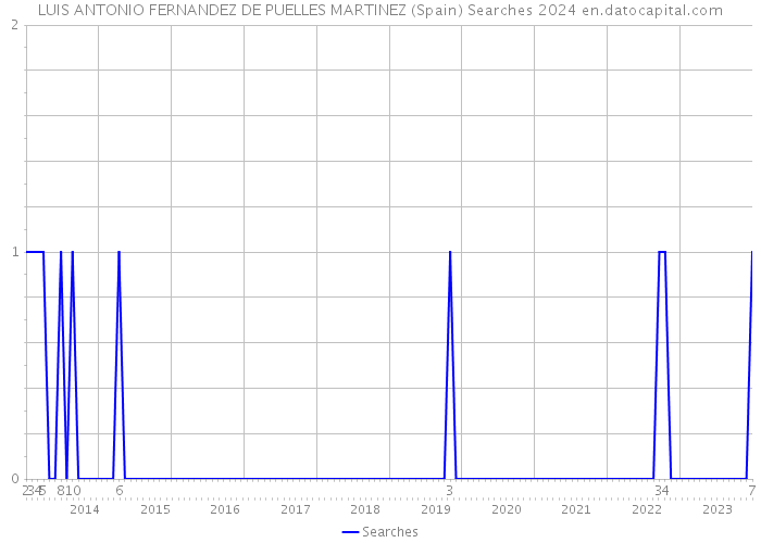 LUIS ANTONIO FERNANDEZ DE PUELLES MARTINEZ (Spain) Searches 2024 