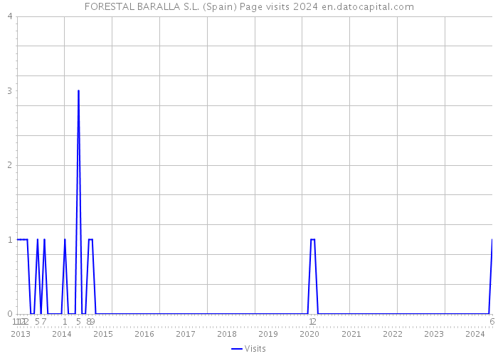 FORESTAL BARALLA S.L. (Spain) Page visits 2024 