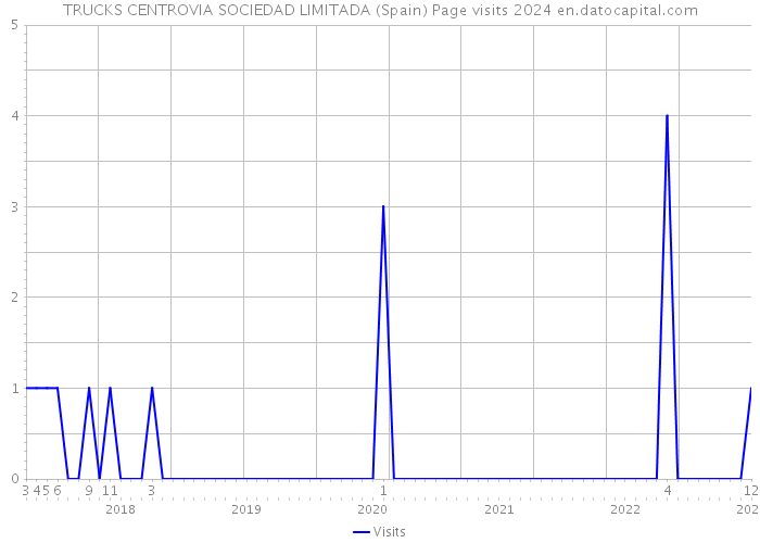 TRUCKS CENTROVIA SOCIEDAD LIMITADA (Spain) Page visits 2024 
