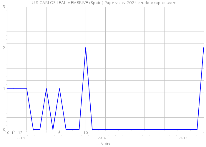 LUIS CARLOS LEAL MEMBRIVE (Spain) Page visits 2024 