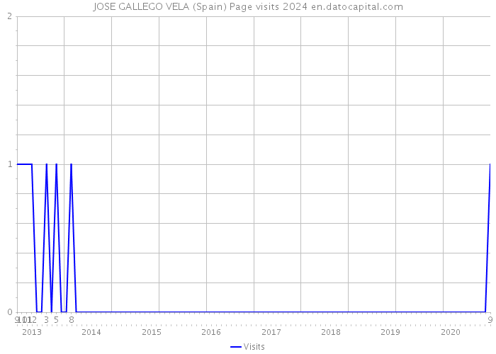 JOSE GALLEGO VELA (Spain) Page visits 2024 