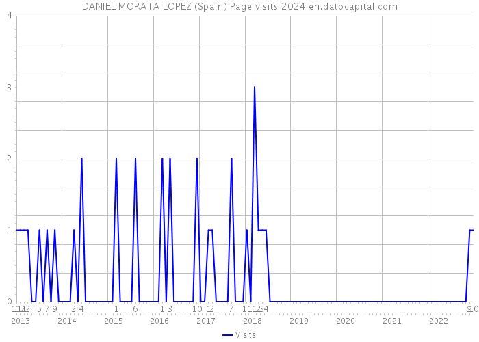 DANIEL MORATA LOPEZ (Spain) Page visits 2024 