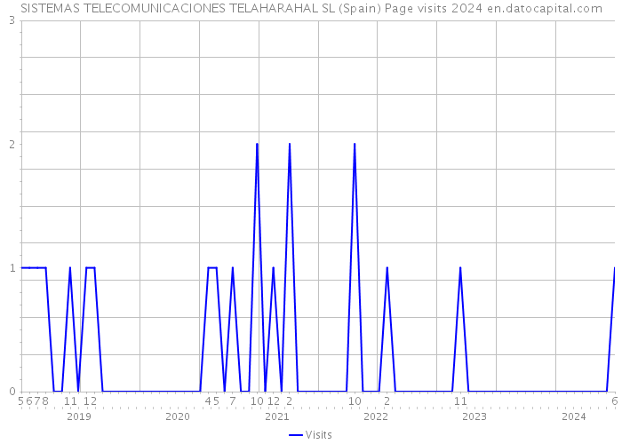 SISTEMAS TELECOMUNICACIONES TELAHARAHAL SL (Spain) Page visits 2024 