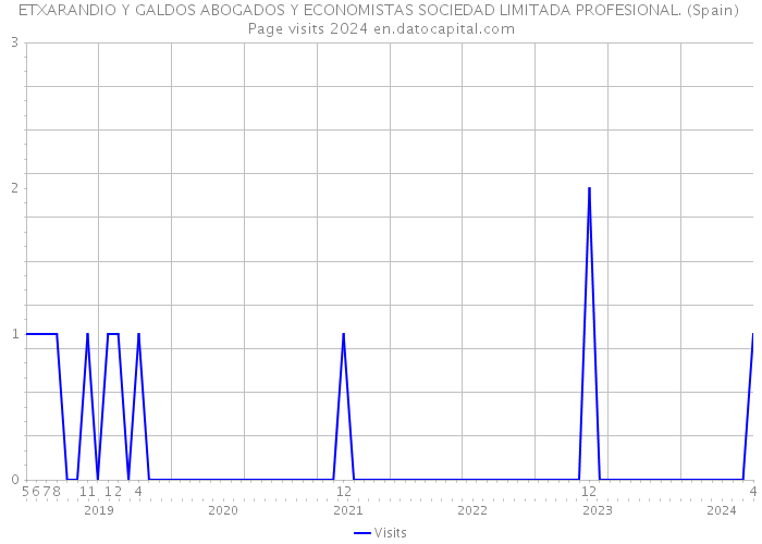 ETXARANDIO Y GALDOS ABOGADOS Y ECONOMISTAS SOCIEDAD LIMITADA PROFESIONAL. (Spain) Page visits 2024 