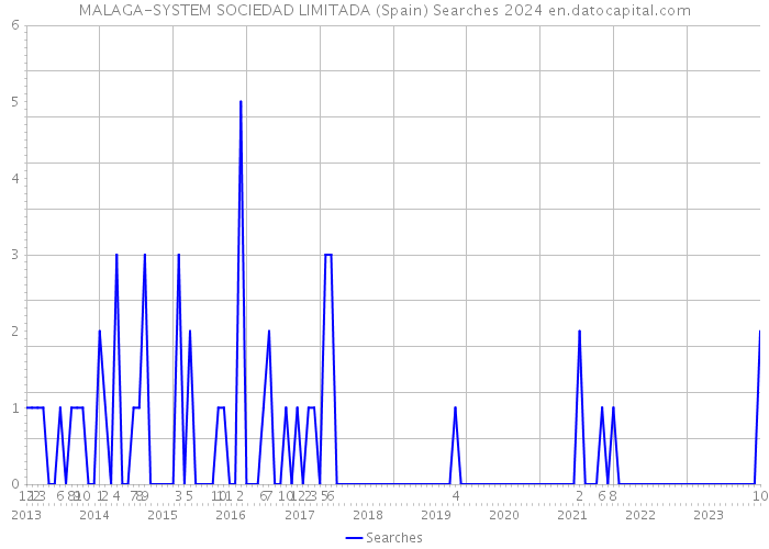 MALAGA-SYSTEM SOCIEDAD LIMITADA (Spain) Searches 2024 