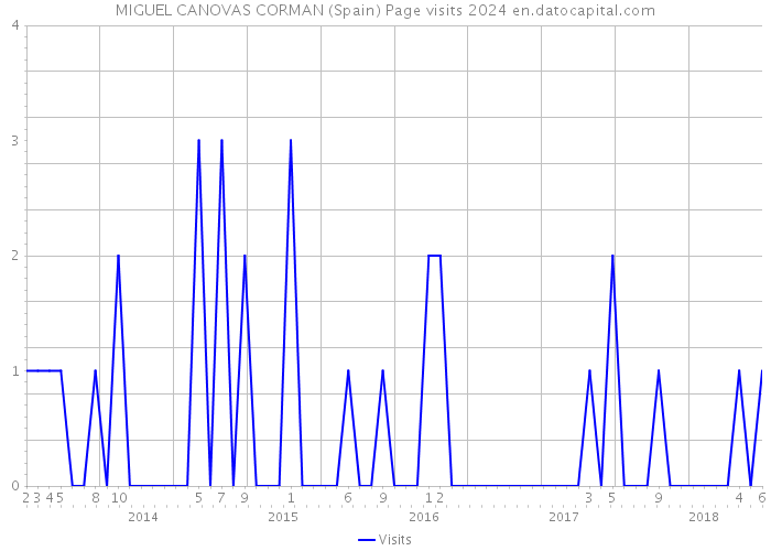 MIGUEL CANOVAS CORMAN (Spain) Page visits 2024 