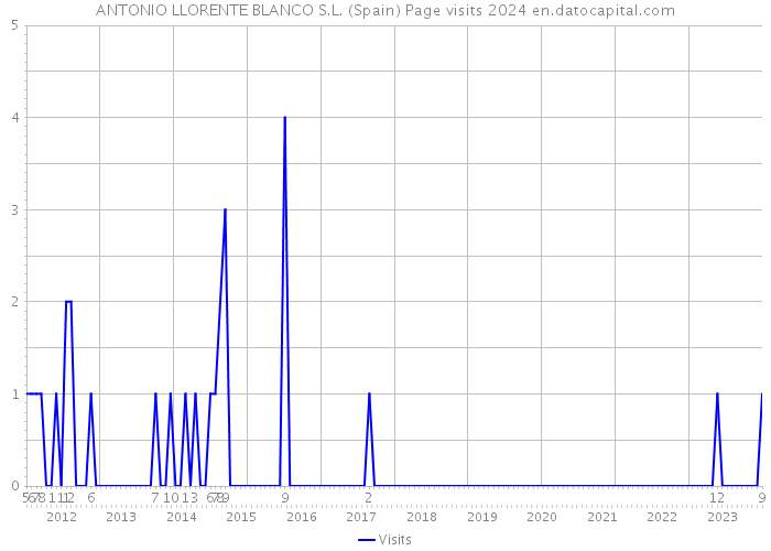ANTONIO LLORENTE BLANCO S.L. (Spain) Page visits 2024 