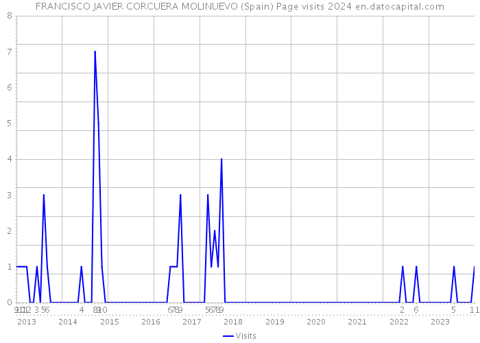 FRANCISCO JAVIER CORCUERA MOLINUEVO (Spain) Page visits 2024 